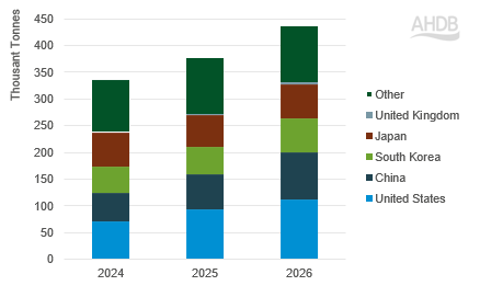 Figure 2 shows the volume of Australian beef exports by destination over Q1 2024-2026.